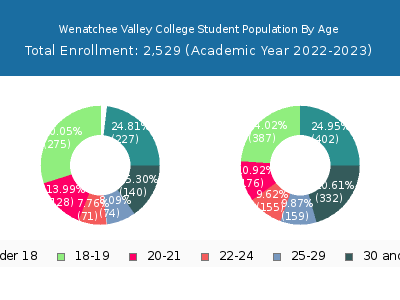 Wenatchee Valley College 2023 Student Population Age Diversity Pie chart
