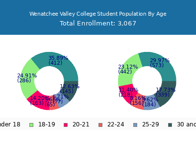 Wenatchee Valley College 2025 Student Population Age Diversity Pie chart