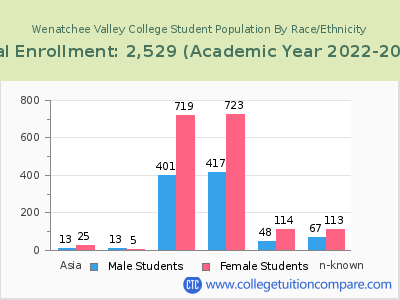 Wenatchee Valley College 2023 Student Population by Gender and Race chart