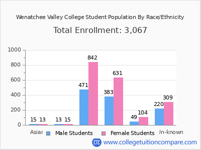 Wenatchee Valley College 2025 Student Population by Gender and Race chart