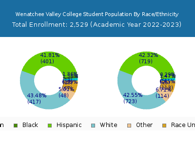 Wenatchee Valley College 2023 Student Population by Gender and Race chart