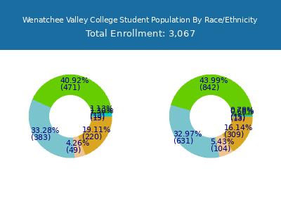 Wenatchee Valley College 2025 Student Population by Gender and Race chart