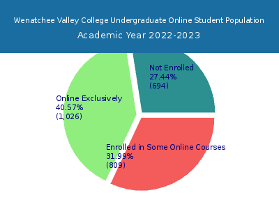Wenatchee Valley College 2023 Online Student Population chart