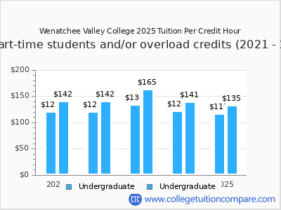 Wenatchee Valley College 2025 cost per credit hour chart
