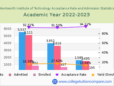 Wentworth Institute of Technology 2023 Acceptance Rate By Gender chart