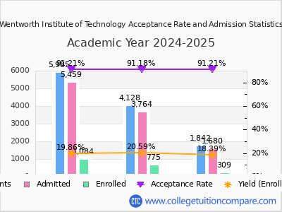Wentworth Institute of Technology 2025 Acceptance Rate By Gender chart