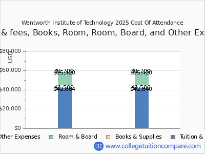 Wentworth Institute of Technology - Tuition &amp; Fees, Net Price