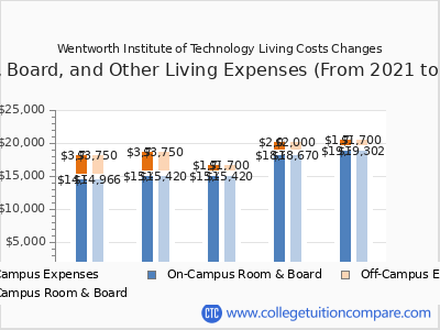 Wentworth Institute of Technology - Tuition & Fees, Net Price
