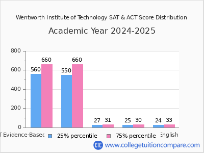 Wentworth Institute of Technology 2025 SAT and ACT Score Chart
