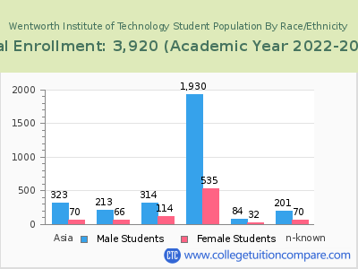 Wentworth Institute of Technology 2023 Student Population by Gender and Race chart