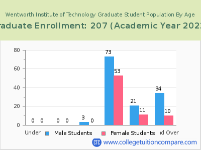 Wentworth Institute of Technology 2023 Graduate Enrollment by Age chart