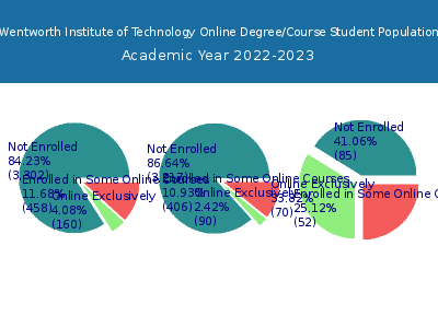 Wentworth Institute of Technology 2023 Online Student Population chart
