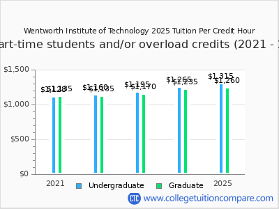 Wentworth Institute of Technology - Tuition &amp; Fees, Net Price