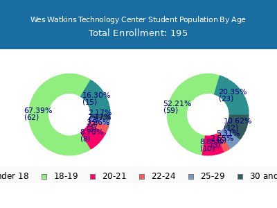 Wes Watkins Technology Center 2024 Student Population Age Diversity Pie chart
