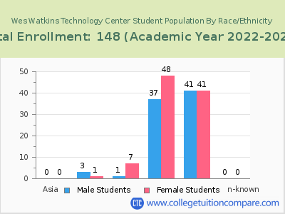 Wes Watkins Technology Center 2023 Student Population by Gender and Race chart