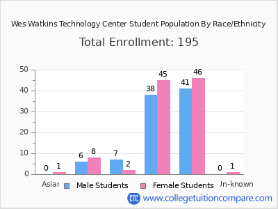 Wes Watkins Technology Center 2025 Student Population by Gender and Race chart