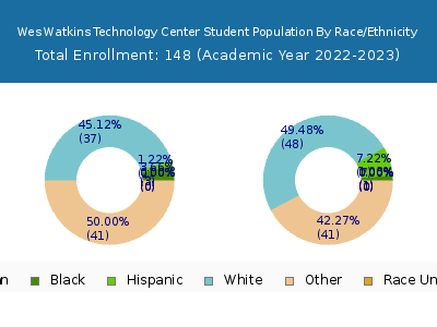 Wes Watkins Technology Center 2023 Student Population by Gender and Race chart