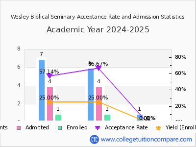 Wesley Biblical Seminary 2025 Acceptance Rate By Gender chart