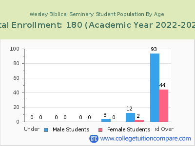 Wesley Biblical Seminary 2023 Student Population by Age chart