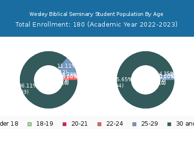 Wesley Biblical Seminary 2023 Student Population Age Diversity Pie chart