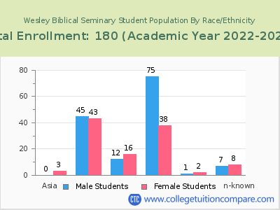 Wesley Biblical Seminary 2023 Student Population by Gender and Race chart