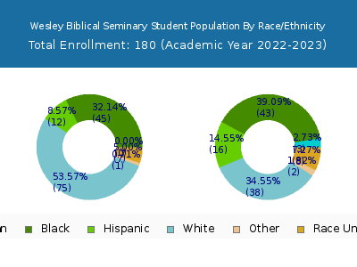 Wesley Biblical Seminary 2023 Student Population by Gender and Race chart