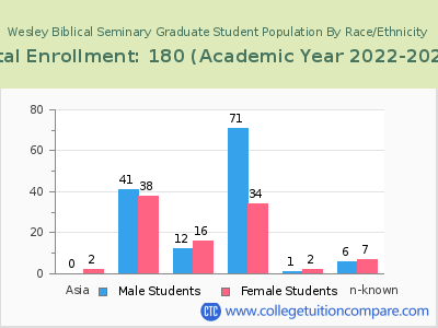 Wesley Biblical Seminary 2023 Graduate Enrollment by Gender and Race chart