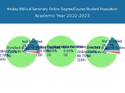 Wesley Biblical Seminary 2023 Online Student Population chart
