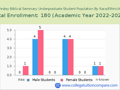 Wesley Biblical Seminary 2023 Undergraduate Enrollment by Gender and Race chart