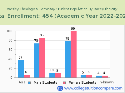 Wesley Theological Seminary 2023 Student Population by Gender and Race chart