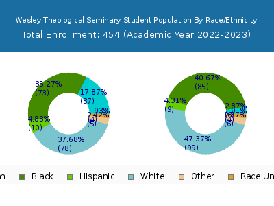 Wesley Theological Seminary 2023 Student Population by Gender and Race chart