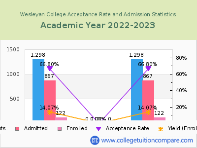 Wesleyan College 2023 Acceptance Rate By Gender chart