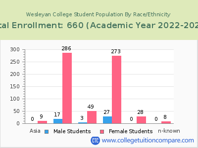 Wesleyan College 2023 Student Population by Gender and Race chart