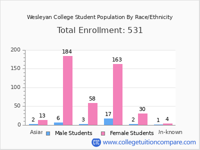 Wesleyan College 2025 Student Population by Gender and Race chart