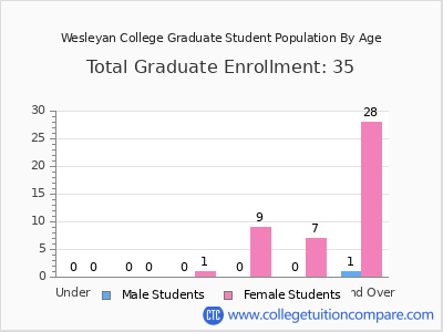 Wesleyan College 2024 Graduate Enrollment by Age chart