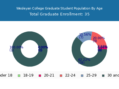 Wesleyan College 2024 Graduate Enrollment Age Diversity Pie chart