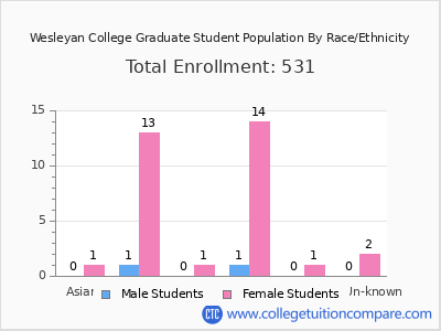 Wesleyan College 2025 Graduate Enrollment by Gender and Race chart