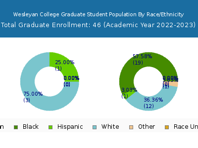 Wesleyan College 2023 Graduate Enrollment by Gender and Race chart