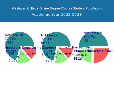 Wesleyan College 2023 Online Student Population chart