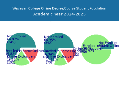Wesleyan College 2025 Online Student Population chart