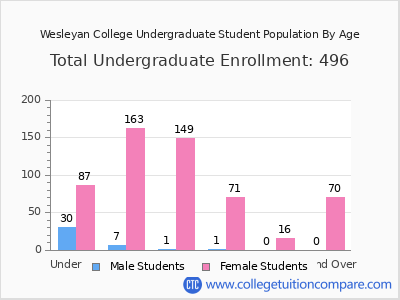 Wesleyan College 2024 Undergraduate Enrollment by Age chart