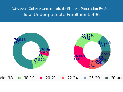 Wesleyan College 2024 Undergraduate Enrollment Age Diversity Pie chart