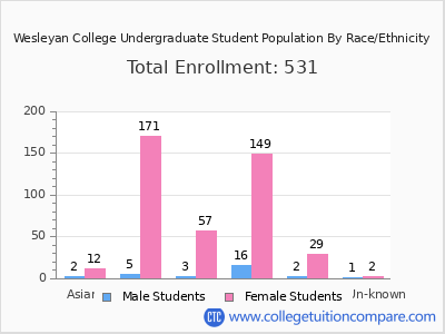 Wesleyan College 2025 Undergraduate Enrollment by Gender and Race chart