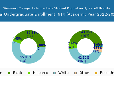 Wesleyan College 2023 Undergraduate Enrollment by Gender and Race chart