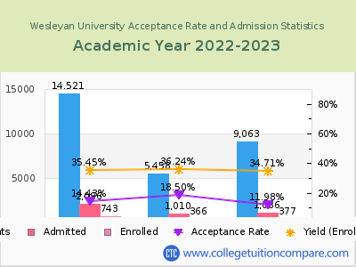 Wesleyan University 2023 Acceptance Rate By Gender chart