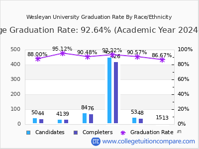 Wesleyan University graduation rate by race