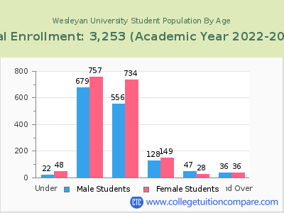 Wesleyan University 2023 Student Population by Age chart