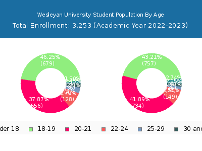 Wesleyan University 2023 Student Population Age Diversity Pie chart