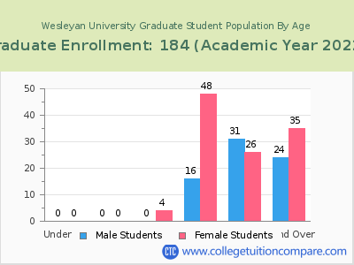 Wesleyan University 2023 Graduate Enrollment by Age chart