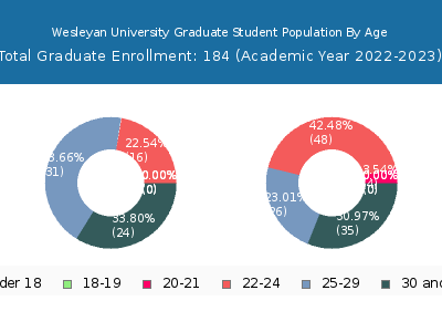 Wesleyan University 2023 Graduate Enrollment Age Diversity Pie chart